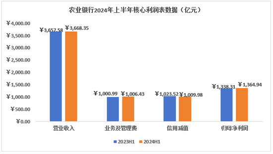 如何看待农行2024H1美中不足的问题