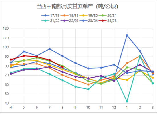 巴西8月甘蔗单产骤降近14%，浅析对未来供应及价格影响