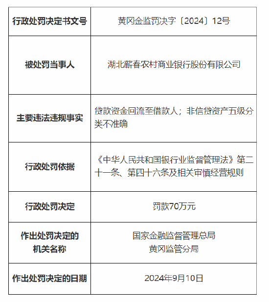 湖北蕲春农村商业银行被罚70万：因贷款资金回流至借款人 非信贷资产五级分类不准确