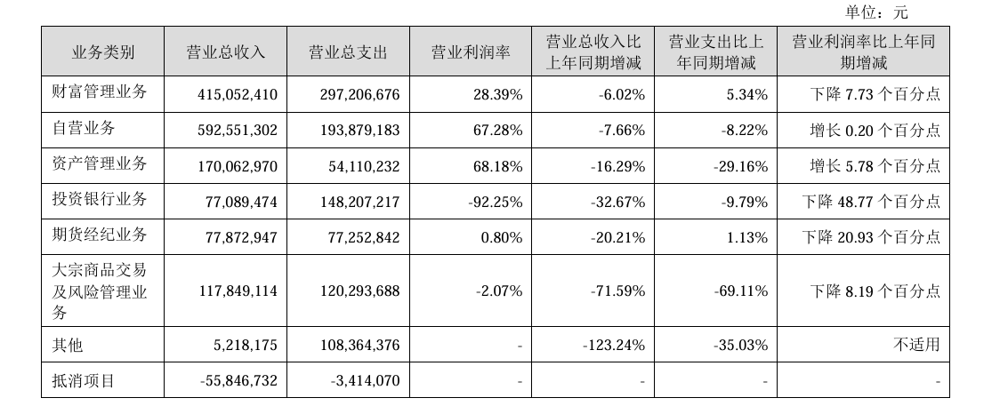 山西证券2名高管离职，31年老臣接任副总！公司上半年营收、利润双降