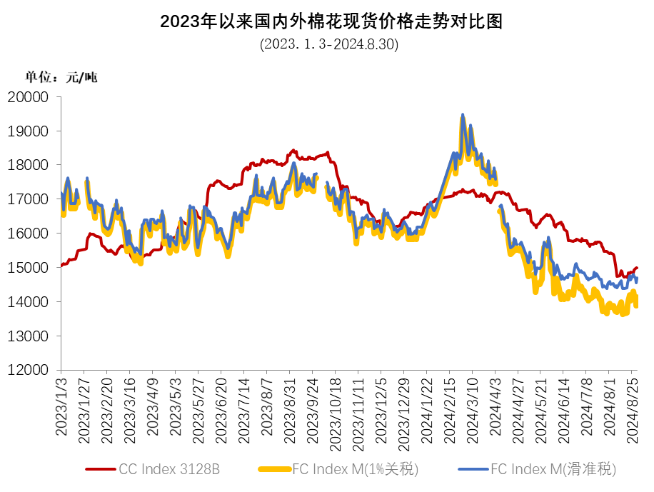 需求有所好转 棉价月末反弹