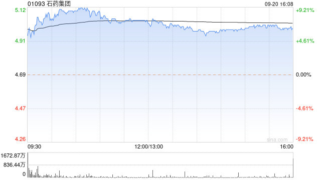里昂：重申石药集团“跑赢大市”评级 目标价9.1港元