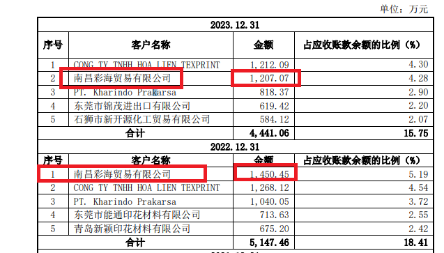 长联科技IPO：毛利率大幅走高背后与多项关键指标背离 大客户供应商存蹊跷