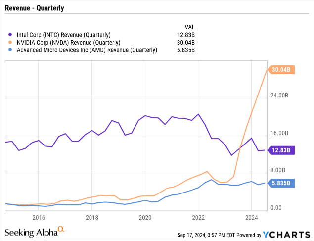 降息后暴跌3%，沉沦中的英特尔还有转型的希望吗？