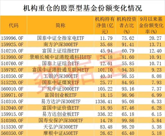 节后果断出手，股票型基金被爆买！机构持有净值突破1.5万亿元，四大基金最受青睐