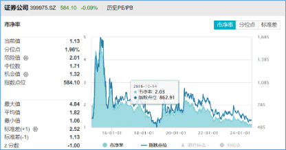 风控优化政策落地，释放近千亿资金！券商ETF（512000）底部三连阳，机构：左侧适度关注