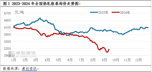 热轧板卷：旺季难旺，年内能否走出低谷？