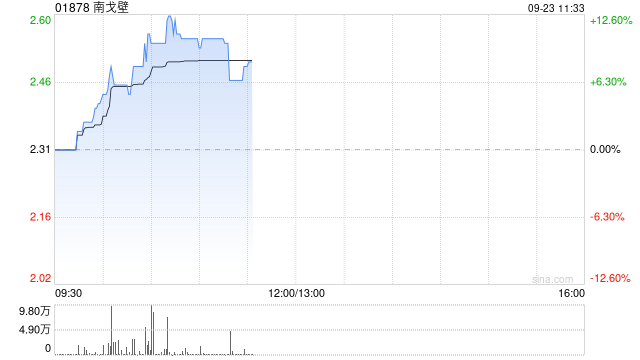 煤炭股延续反弹涨势 南戈壁涨超10%中煤能源涨逾5%