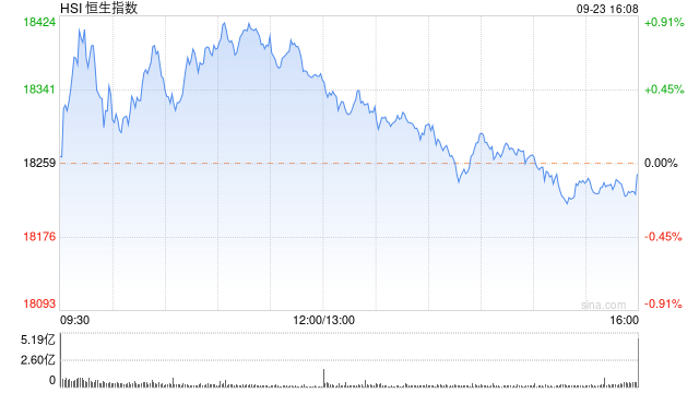 收评：恒指跌0.06% 恒生科指跌0.15%CXO概念股跌幅居前