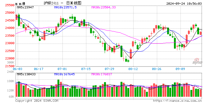 长江有色：宏观及供给利多但消费乏力 24日锌价或上涨