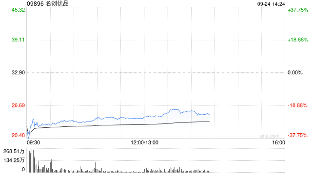 名创优品9月23日耗资约1942.37万港元回购72.56万股