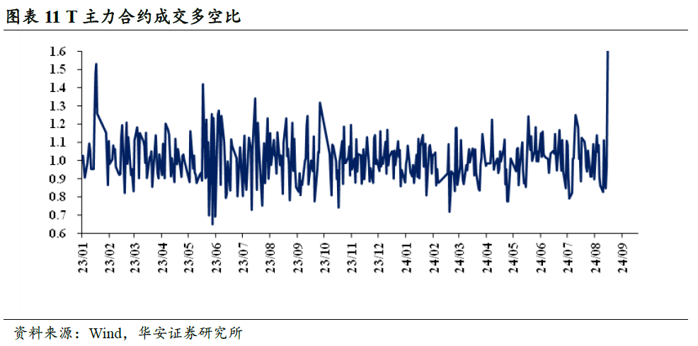 临近2%，债市卖方与买方情绪依然积极