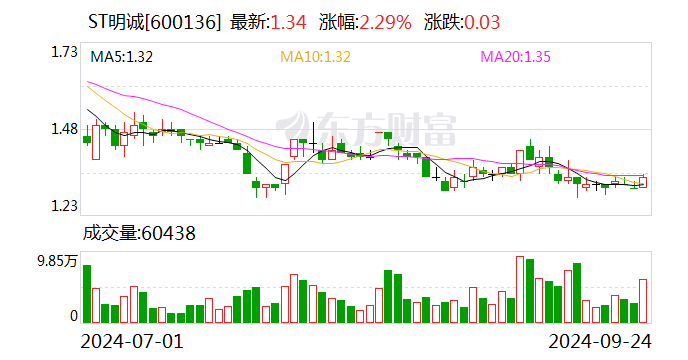 ST明诚：拟以4601.35万元收购清能碧桂园51%股权