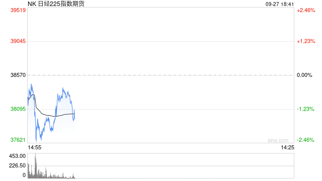 日经225指数期货盘中大跌 一度触发熔断机制