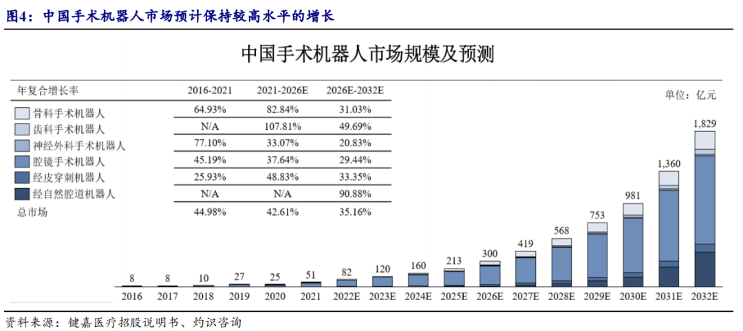 开源北交所深度 | 手术机器人市场规模有望达300亿