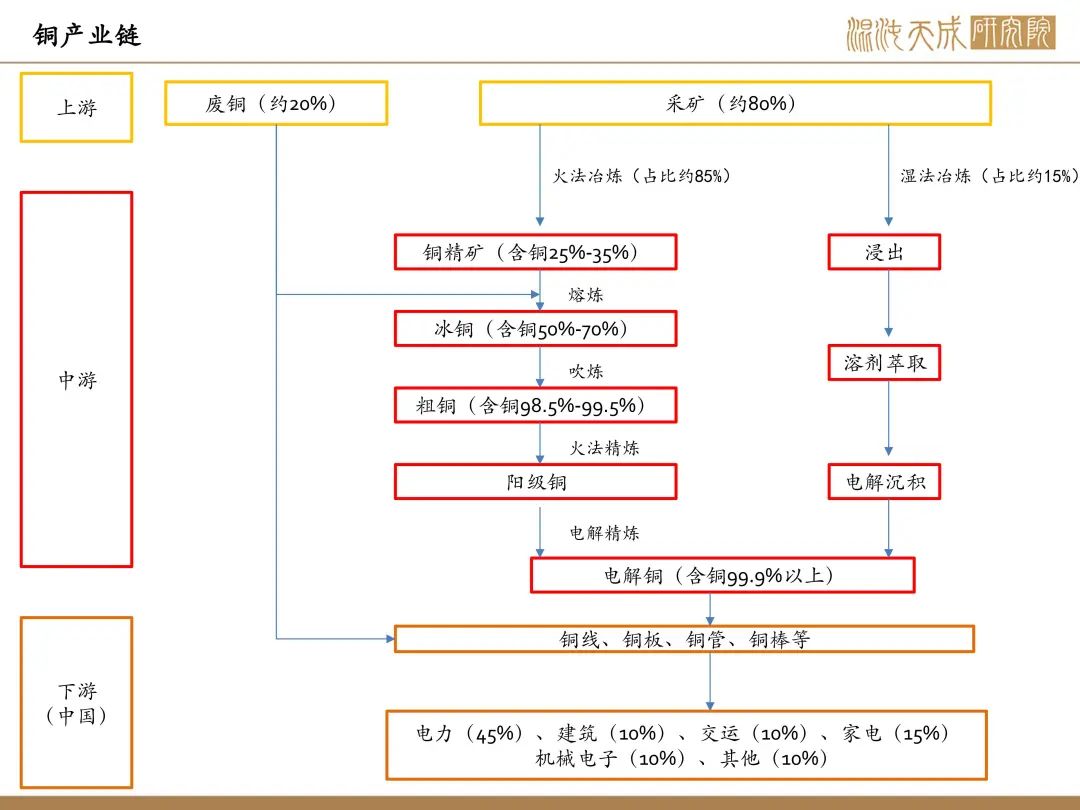 【铜周报】政策转向带动情绪上涨，现实需求改善仍需时间