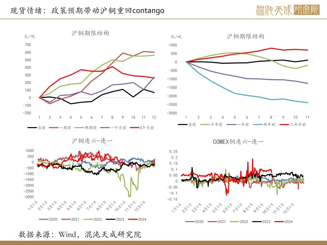 【铜周报】政策转向带动情绪上涨，现实需求改善仍需时间