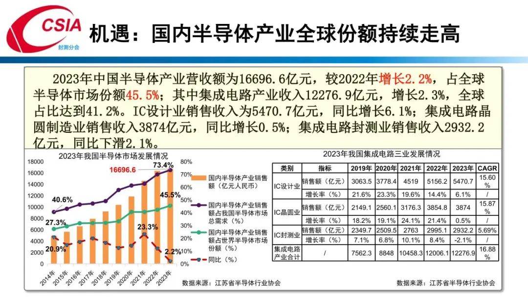 中国半导体行业协会封测分会当值理事长于宗光：中国半导体封测产业回顾与展望