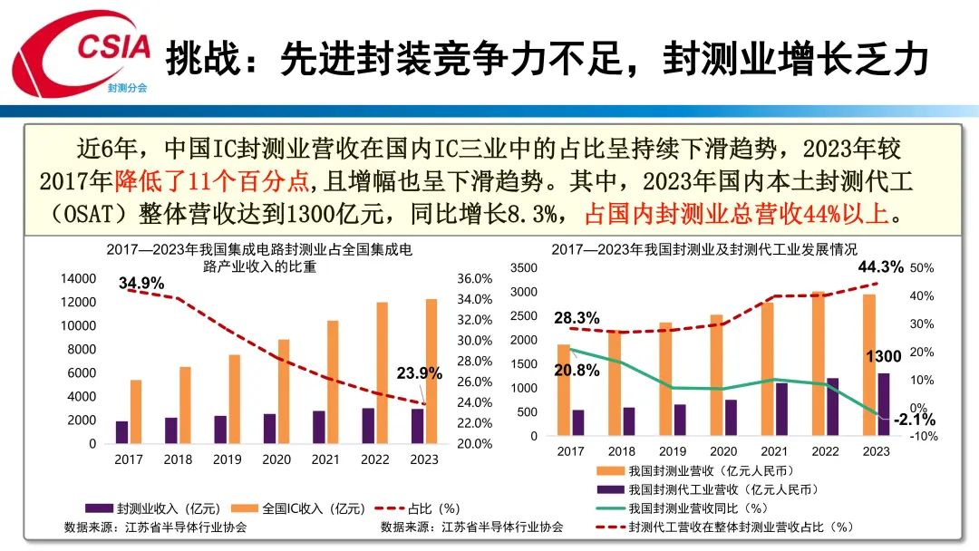 中国半导体行业协会封测分会当值理事长于宗光：中国半导体封测产业回顾与展望