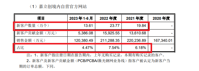 嘉立创“不差钱”仍要募资42亿元 前五大客户收入占比畸低背后关键数据“倒挂”|IPO高募资