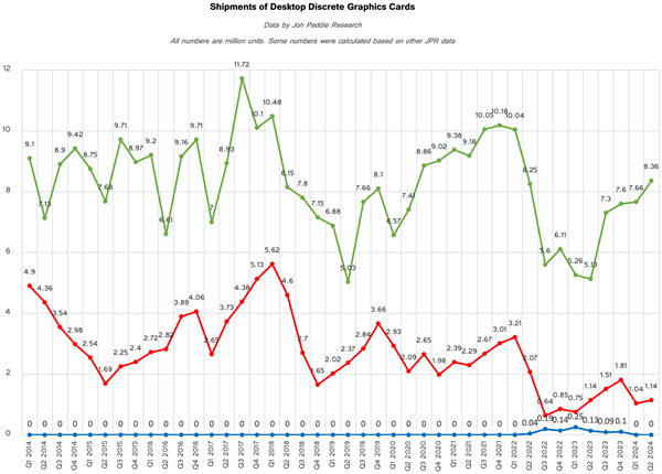 从来没见过！NVIDIA显卡无敌独占88％、Intel不幸归零