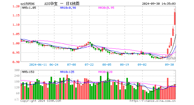 政策利好如潮涌来，A50ETF华宝（159596）盘中飙升超6%