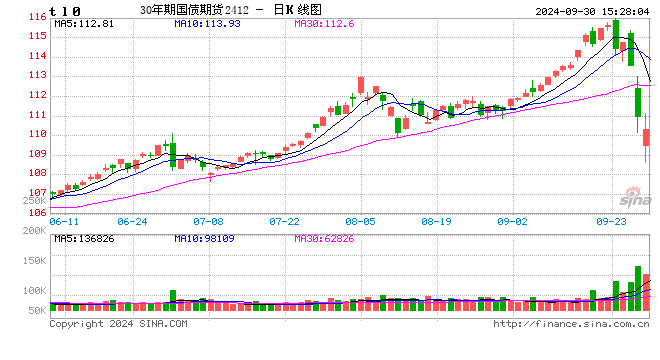 国债期货30年期主力合约由跌转涨 早盘一度跌2%