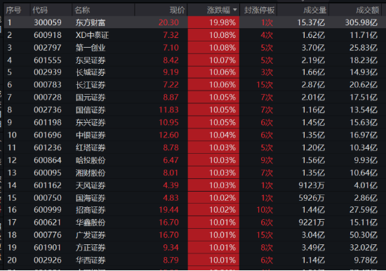 AH暴涨！2.59万亿元新纪录！牛市旗手券商ETF（512000）强势两连板，双创龙头ETF（588330）20CM涨停！