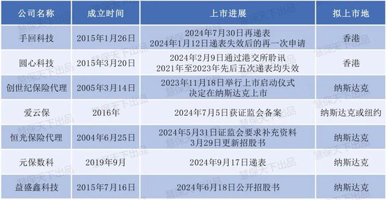 11家保险机构扎堆上市 都什么来头？背靠大企业、知名高管领衔、主打科技能力……