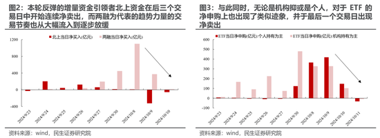 民生策略：市场高度亢奋的情绪逐渐降温，普涨行情进入尾声