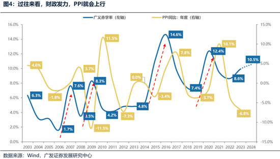 广发策略：财政如何拉动ROE？