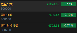 快讯：恒指低开0.11% 科指跌0.71%科网股普遍低开、内房股齐涨