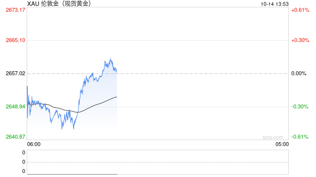 金价急涨触及2660，分析师：多头将寻求延续当前反弹走势