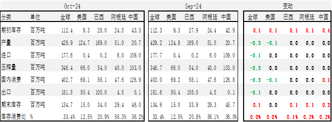 【点评报告】2024年10月美国农业部大豆供需报告解读