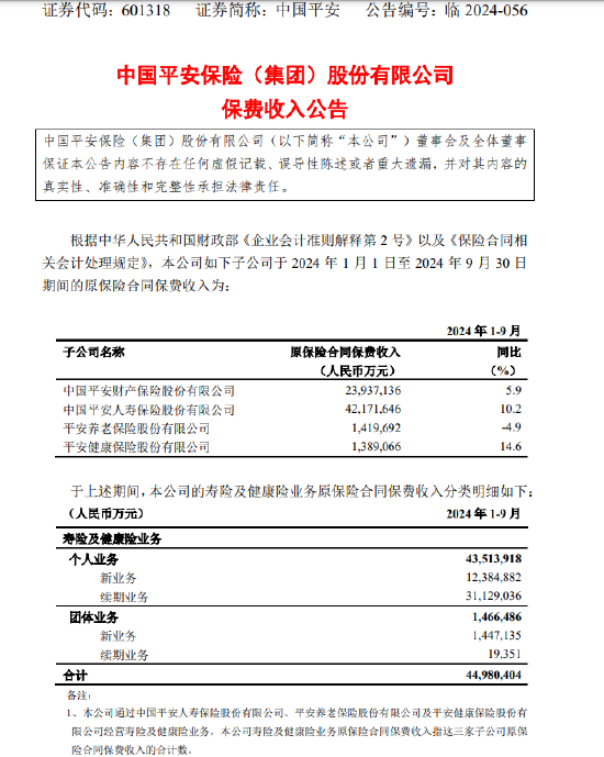 中国平安：1月-9月四家子公司原保险合同保费收入合计6891.75亿元