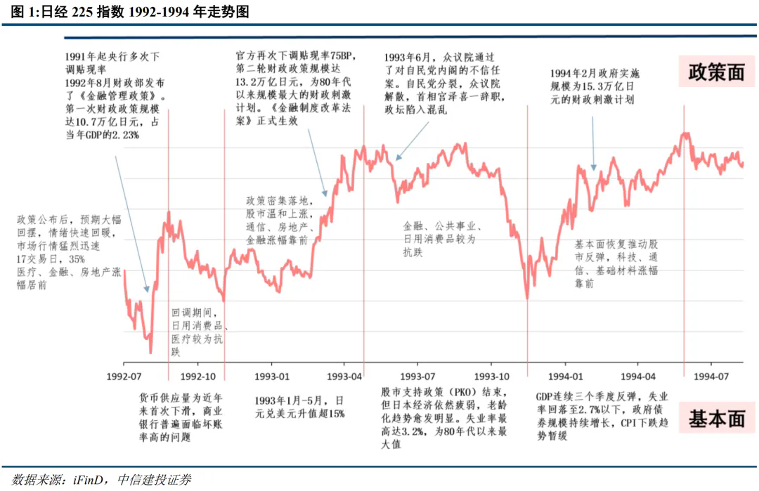 1992年日股大反弹，从政策预期反转开始