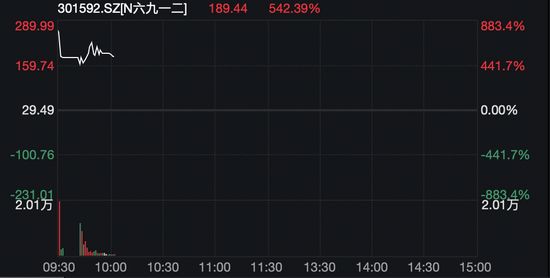 首日又暴涨，追高请谨慎！统计显示：近年10倍新股，追高亏损概率一览