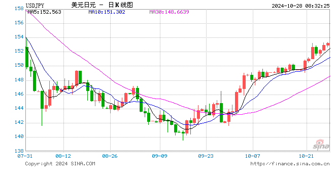 日本、美国，突传大消息！日元兑美元跌至7月来最低水平