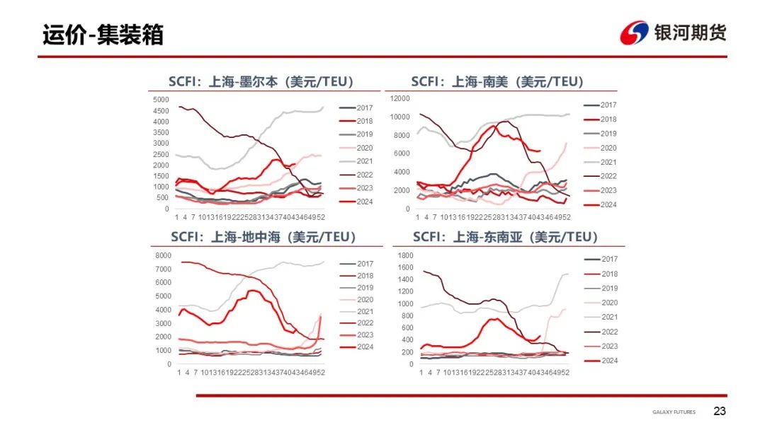 【集运指数（欧线）周报】市场博弈宣涨落地幅度 关注后续订舱情况