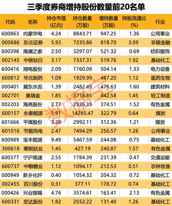 “牛市旗手”看好谁？三季度券商重仓股揭晓