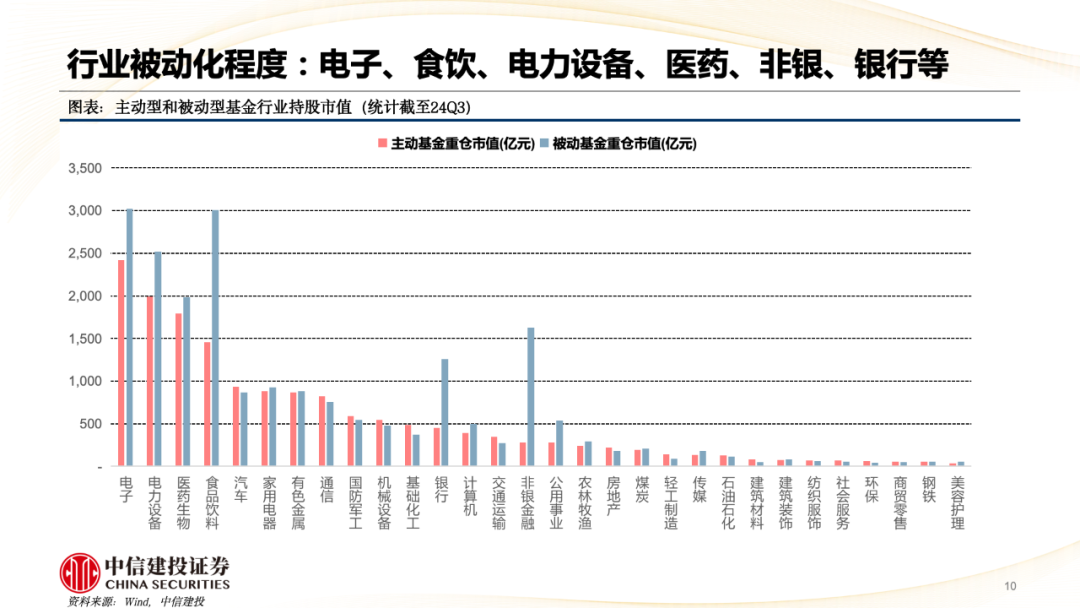 中信建投陈果：A股被动崛起带来什么变化？