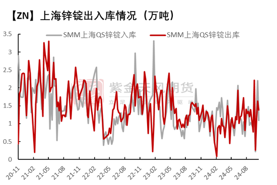 锌：兑现之后