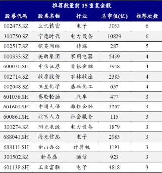 券商11月金股出炉：电子、电力设备热度居前，立讯精密、宁德时代最受关注