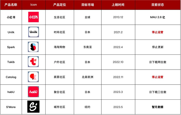 在海外做“小红书” 字节可能比小红书更专业