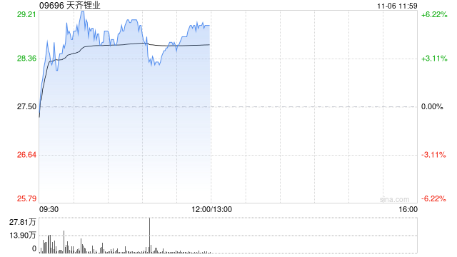 锂业股早盘上扬 天齐锂业涨逾5%赣锋锂业涨超3%