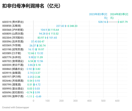 上市酒企三季报排名：贵州茅台营收破千亿 古井贡酒增速领先