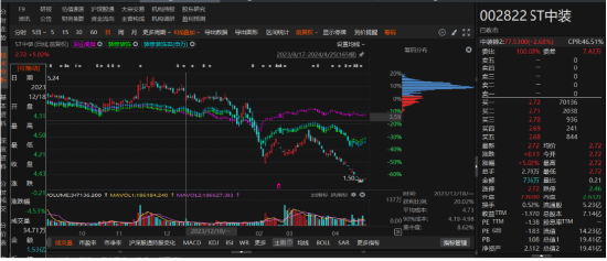 中装建设一次因信披被立案，两次前期会计差错！