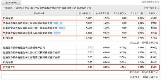 持仓暴增5000亿，热衷短线炒作，龙虎榜老熟人，北向资金扎堆这些题材！