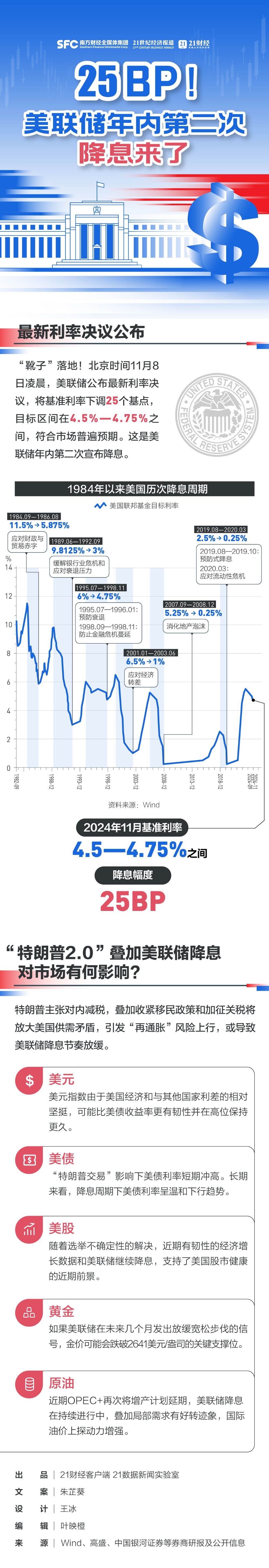 25BP！美联储再降息！叠加“特朗普2.0”，一图看懂市场影响→