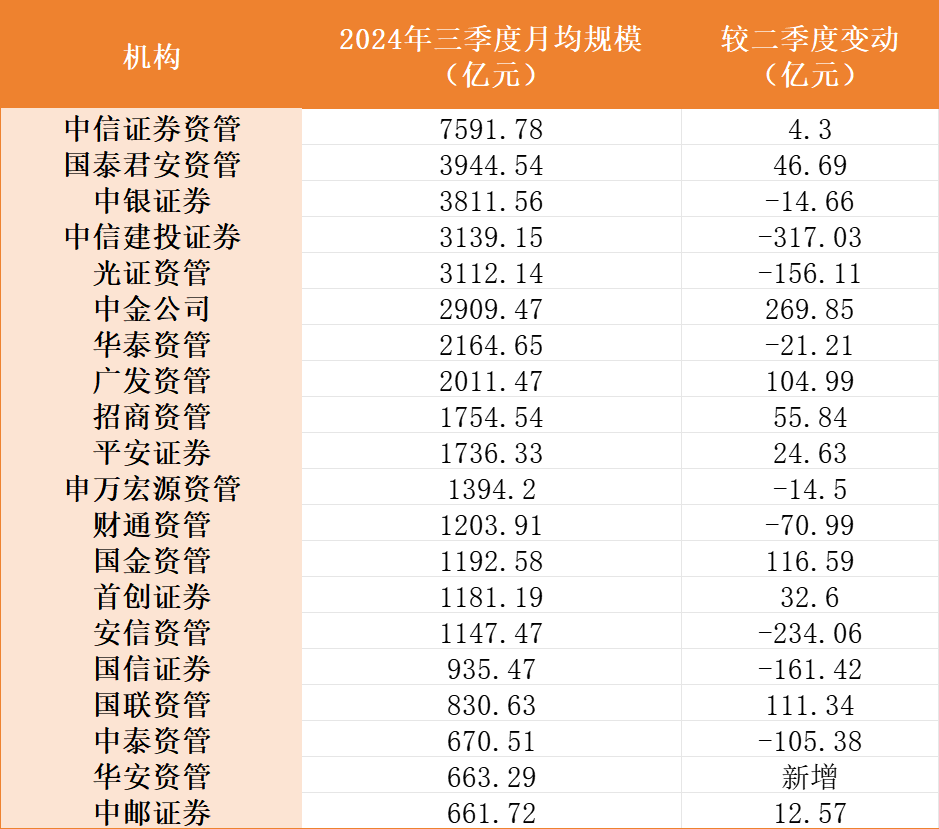 三季度中金公司私募资管规模增长明显，华安资管首次进20强，银河汇金掉队